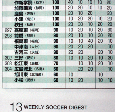 サッカーダイジェスト 全国高校サッカーランキング
